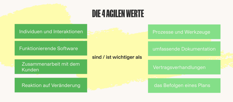 - **Individuen und Interaktionen** sind wichtiger als Prozesse und Werkzeuge.  - **Funktionierende Software** ist wichtiger als umfassende Dokumentation.  - **Zusammenarbeit mit dem Kunden** ist wichtiger als Vertragsverhandlungen. - **Reagieren auf Verän